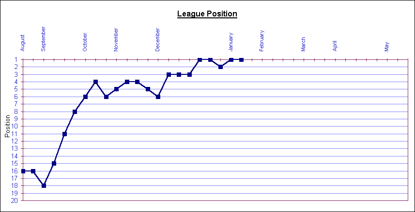 League Position 98/99