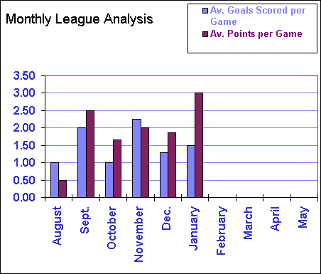 Monthly Summary 98/99