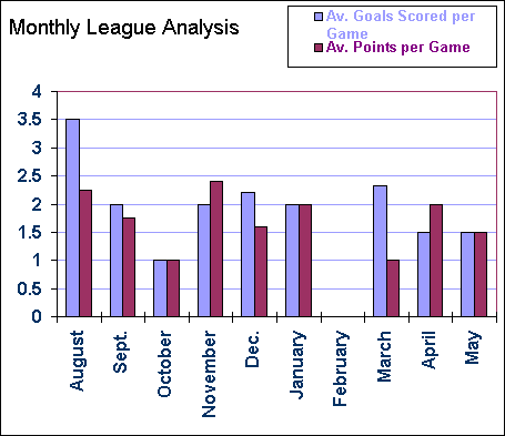 Monthly Summary 97/98